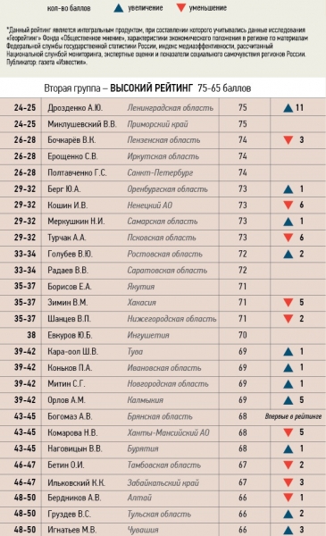 Николай Меркушкин оказался в тридцатке самых эффективных губернаторов России