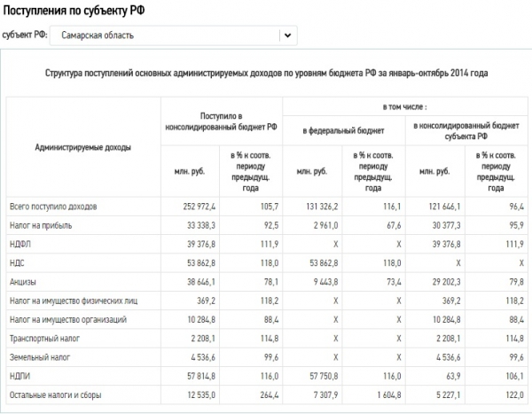 Самарская область в 2014 году перечислила в федеральный бюджет более 50% своих налогов