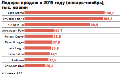 Лидером продаж с января по ноябрь 2015 года стала Lada Granta