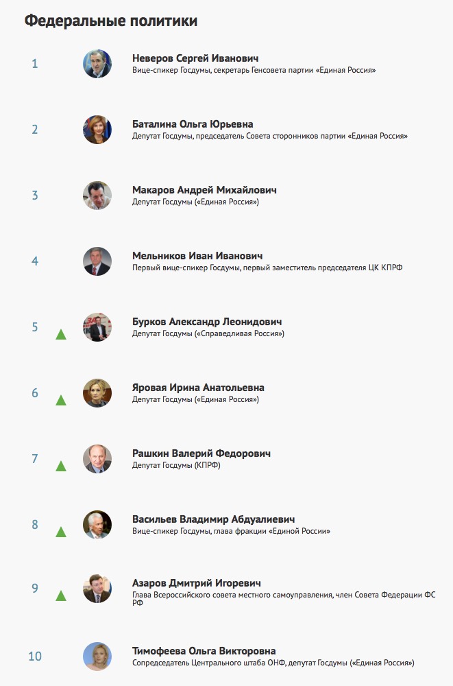  Сенатор Дмитрий Азаров вошел в рейтинг "топ-10" наиболее заметных политиков в категории "федеральные политики"